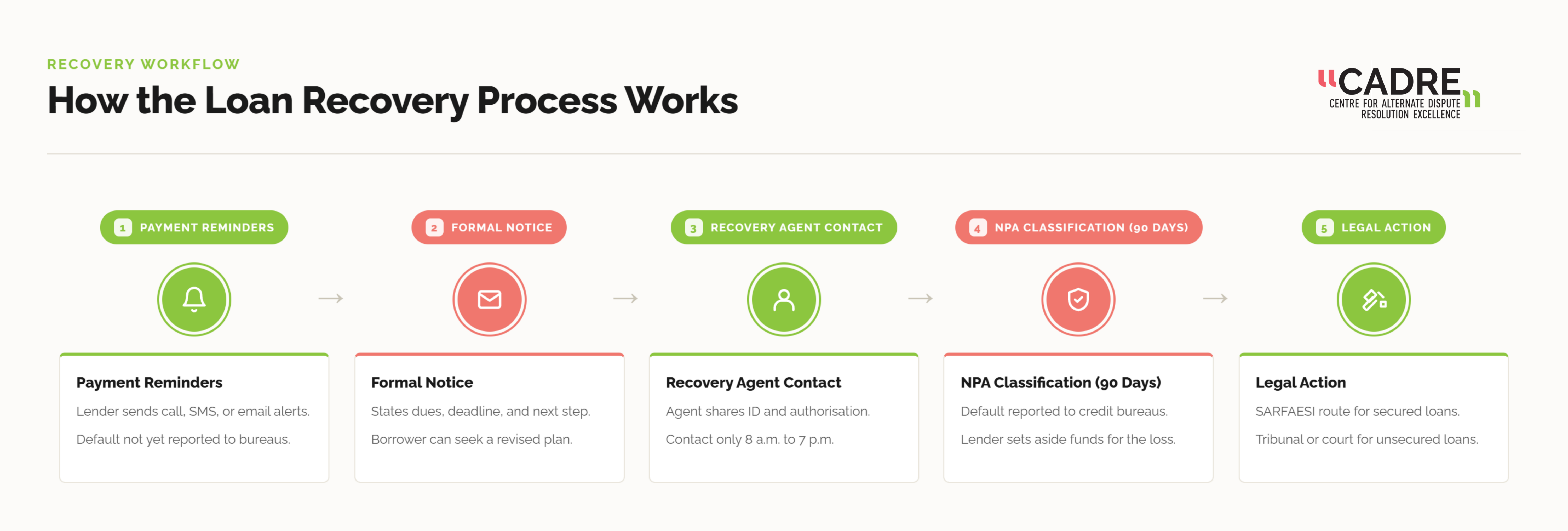What is the process of loan recovery
