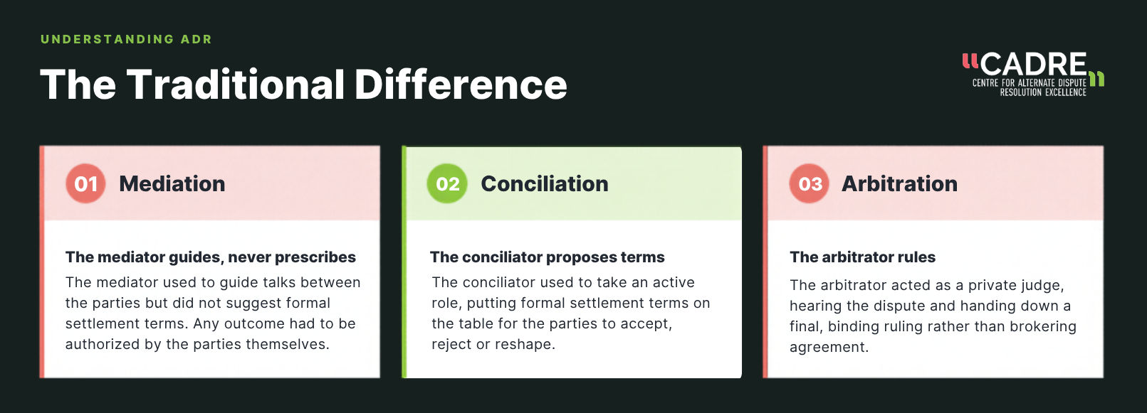 The traditional difference between mediation, conciliation, and arbitration