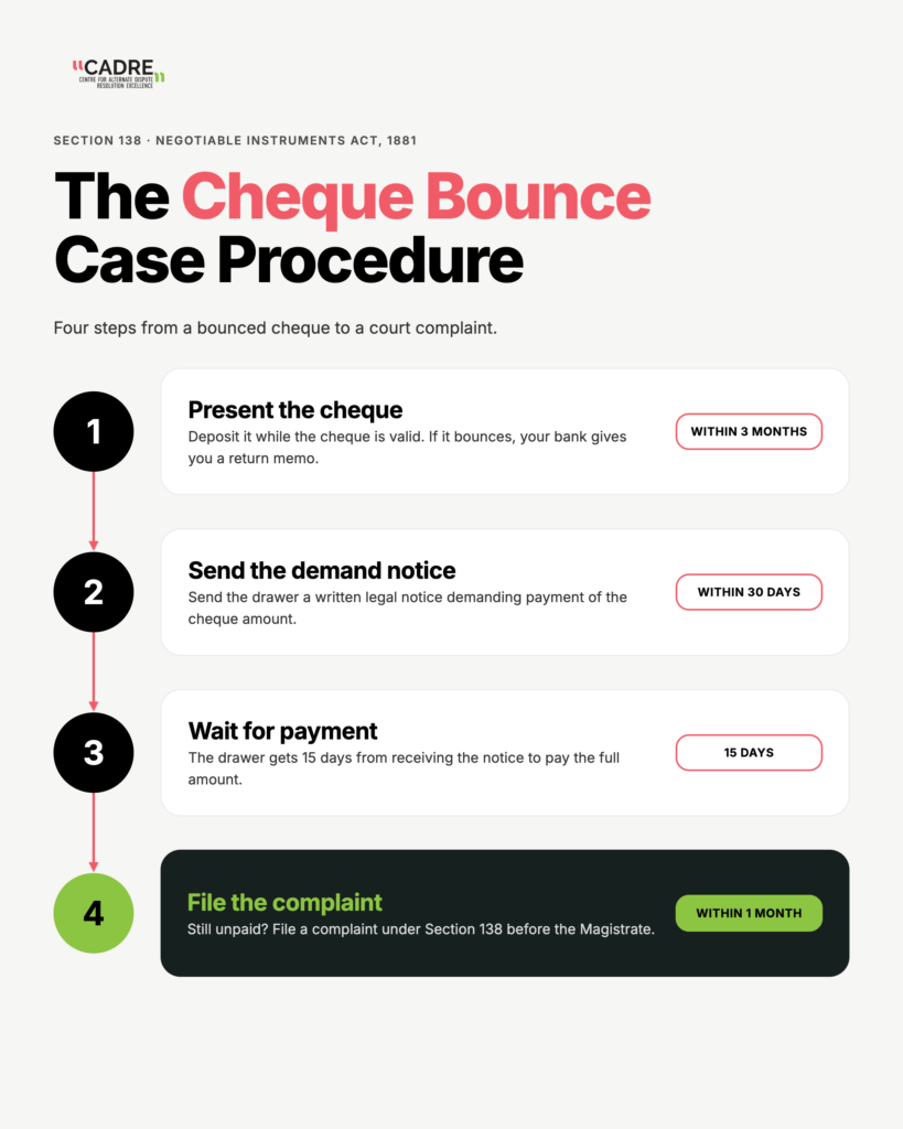 Cheque bounce procedure infographic